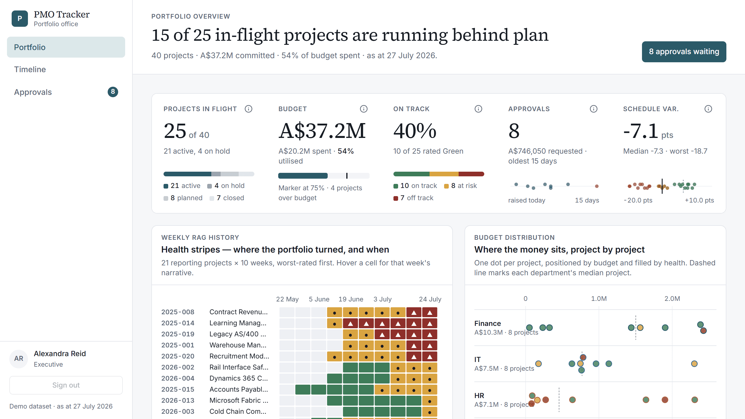 Portfolio overview page showing KPI row, health-stripe matrix, budget beeswarm and phasing calendar