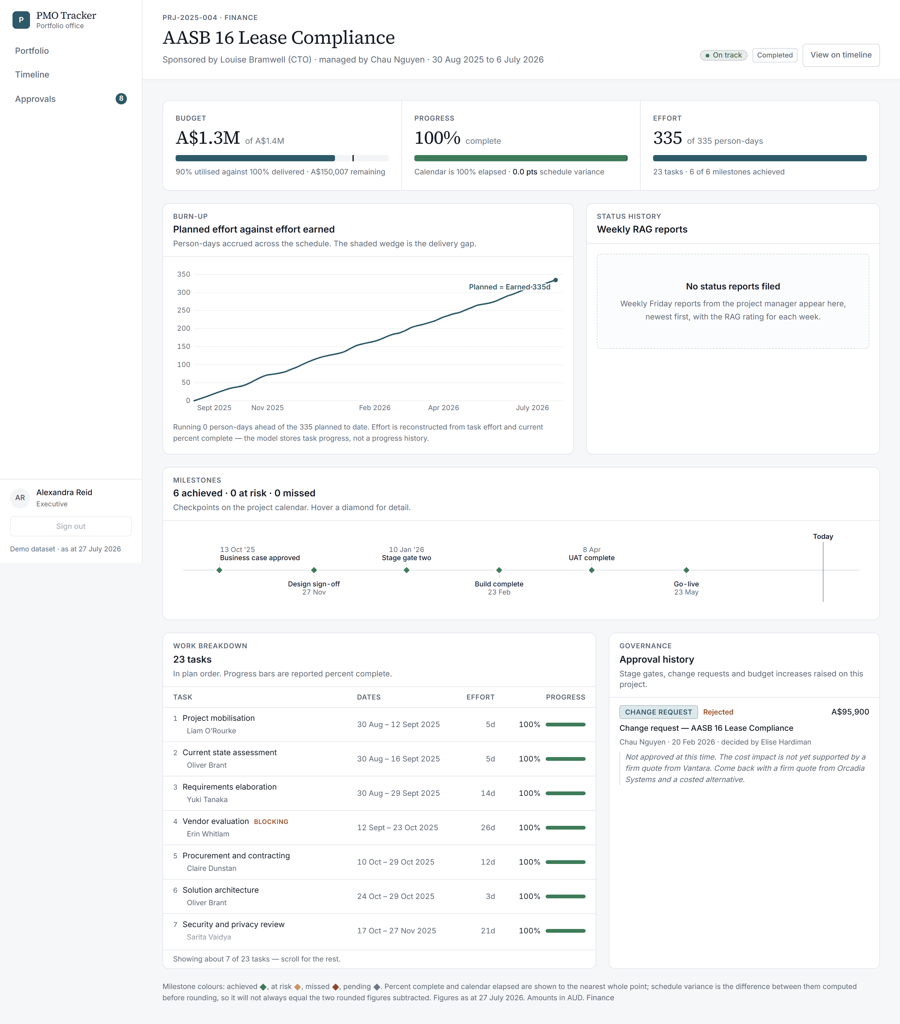 Full project detail page, top to bottom: header KPIs, burn-up chart with planned, earned and actual lines, milestone rail and status history